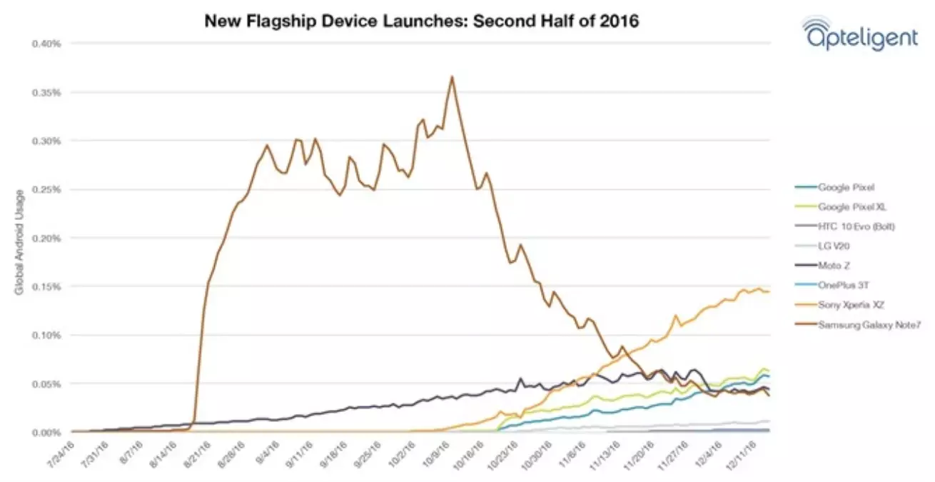 Patlasa da Galaxy Note 7!