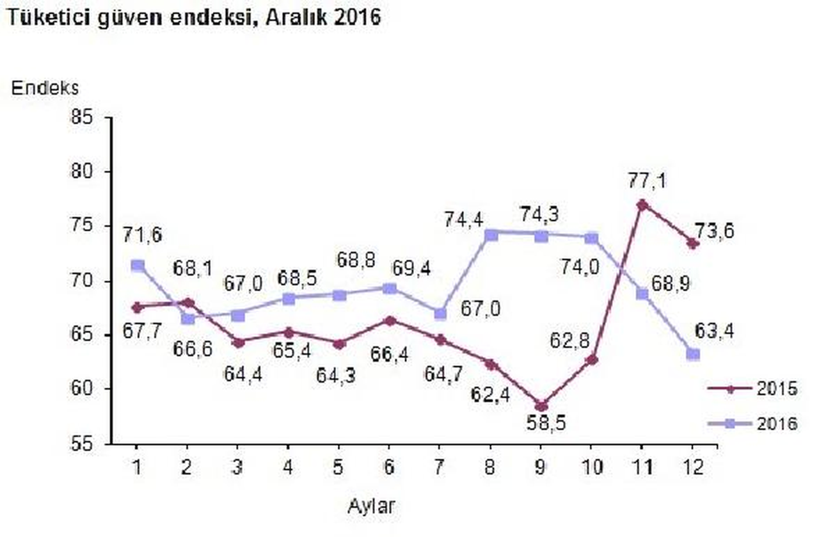 Tüketici Güven Endeksi Aralık Ayında Kasım\'a Göre Yüzde 8 Azaldı(2)