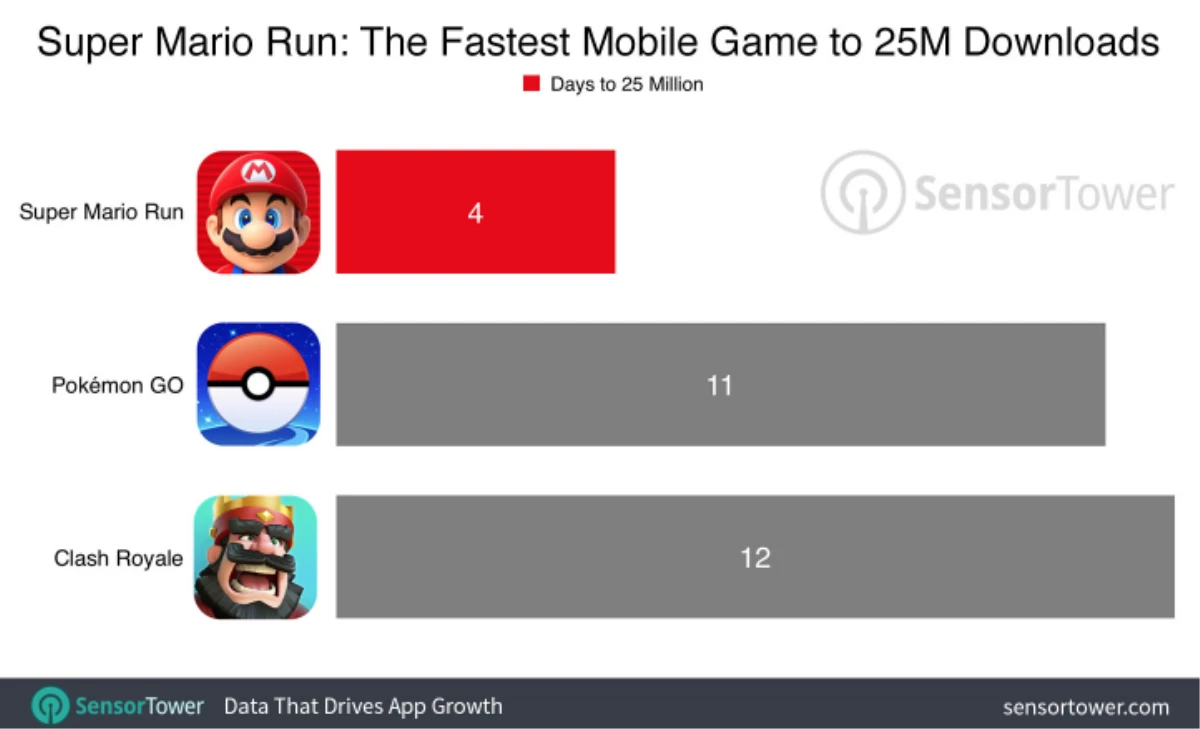 Super Mario Run Rekora Koşuyor, 4 Günde 40 Milyon!