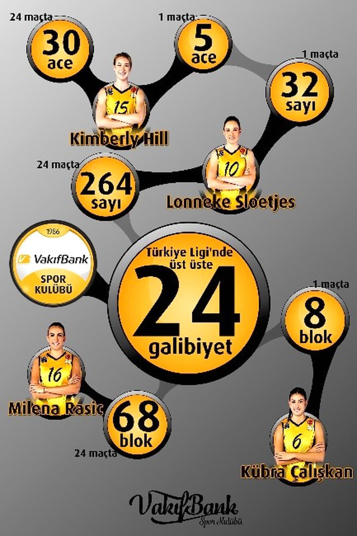 Vakıfbank\'tan 24 Maçlık Galibiyet Serisi