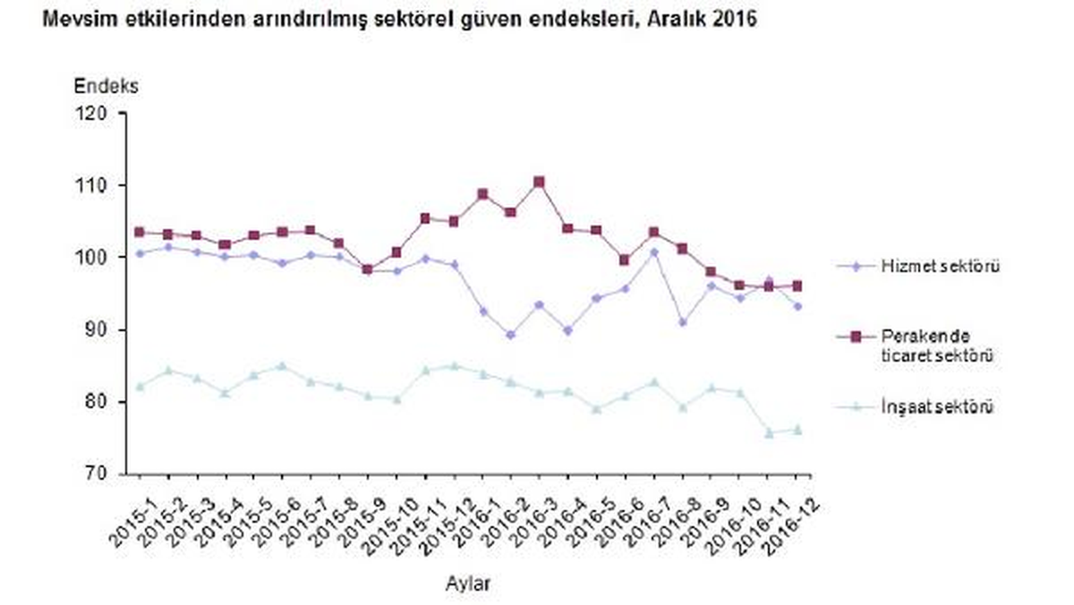 Sektörel Güven Endeksleri Aralık\'ta da "Kötümser" Düzeylerde