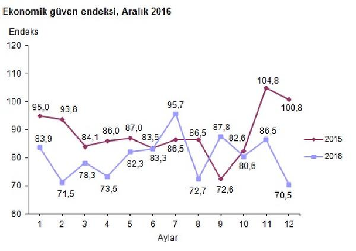 Ekonomide Güven Yılın En Düşük Düzeyine Geriledi