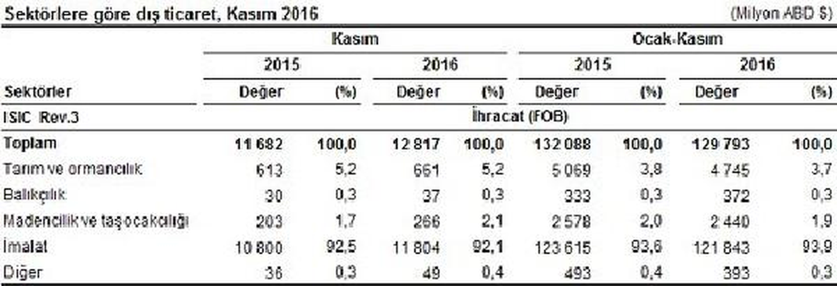 Dış Ticaret Açığı 11 Ayda 50 Milyar Doları Aştı