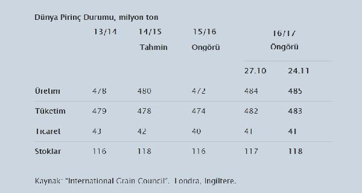 Dünyada Bu Yıl 485 Milyon Ton Pirinç Üretilecek