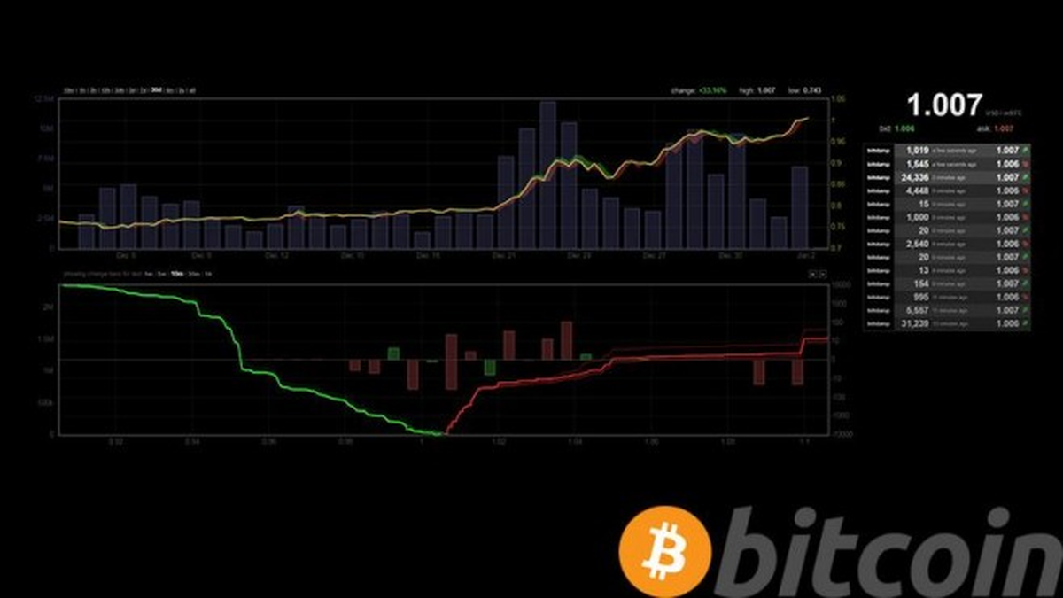 Bitcoin Bin Dolar Sınırını Aştı