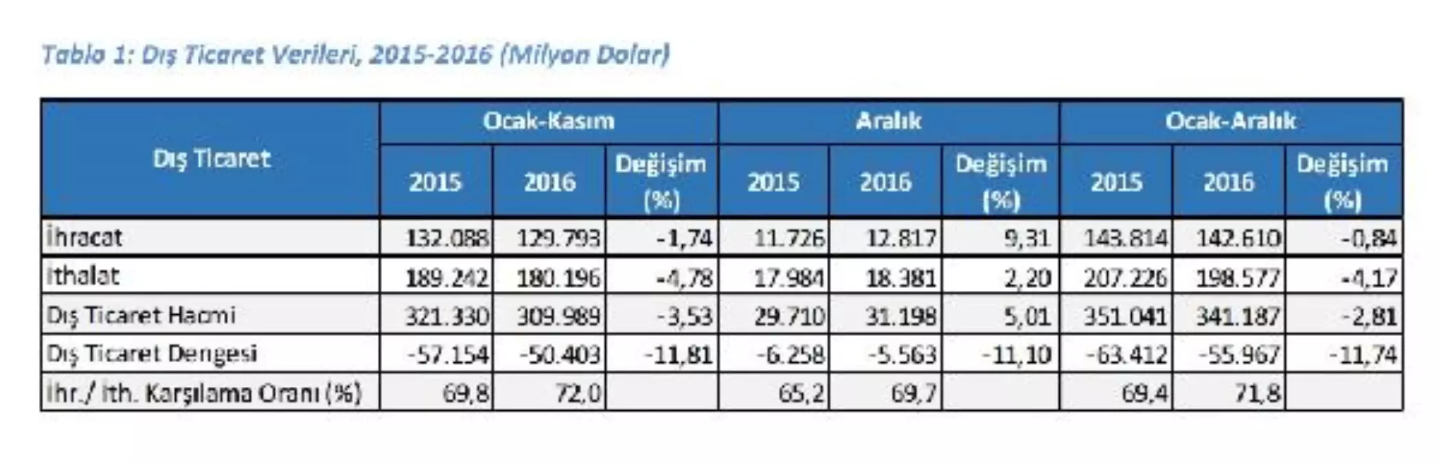 İhracat 2016 Yılında 142.6 Milyar Dolarda Kaldı