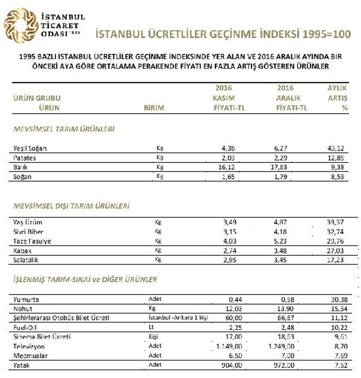 İto: Aralık\'ta En Yüksek Zam Yüzde 43.12 ile Yeşil Soğanda
