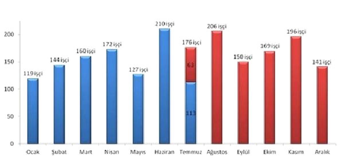 İSİG: Ohal\'den Sonra İş Kazalarında Yüzde 9 Oranında Artış Oldu