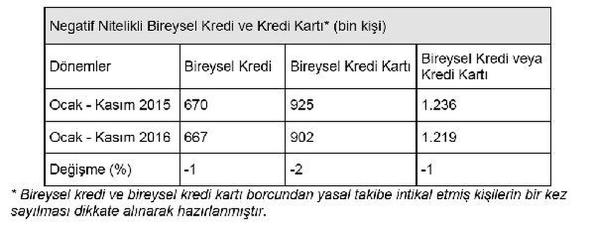 Kredi ve Kart Borçlusu 1.22 Milyon Kişi Mahkemelik Oldu