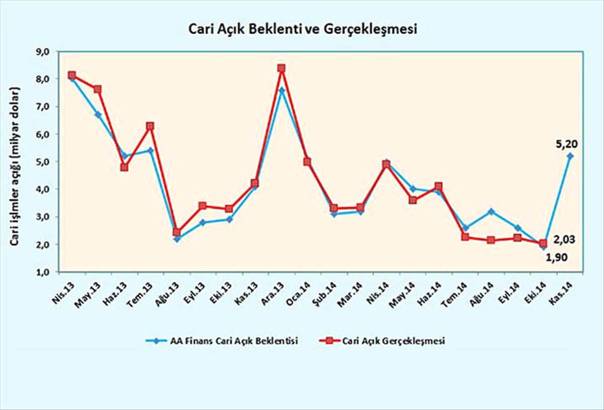 Aa Finans Cari İşlemler Açığı Beklenti Anketi Sonuçlandı