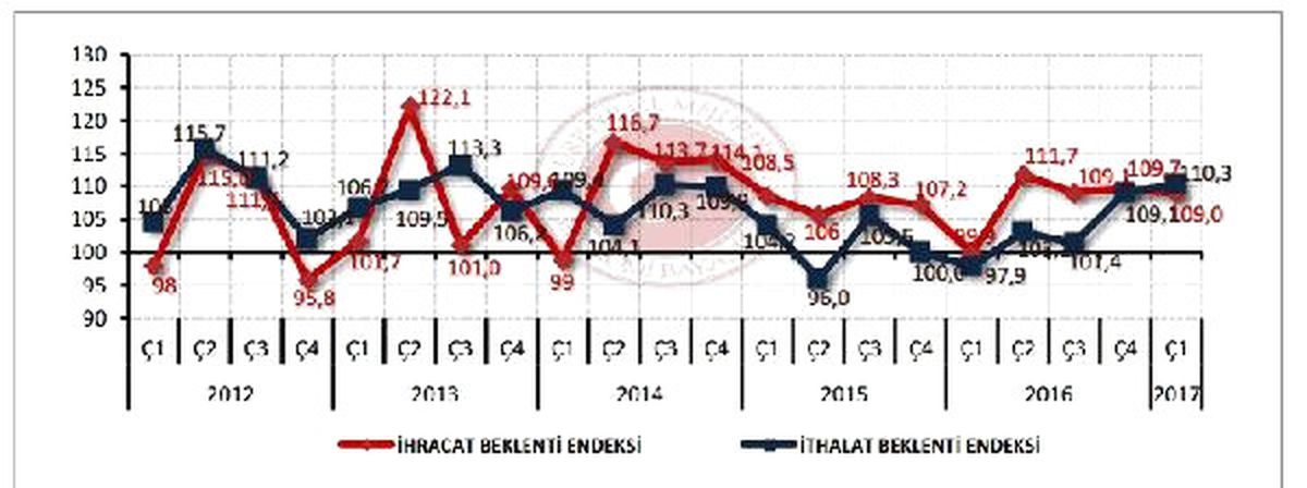 Dış Ticaret Beklenti Anketi: İhracatta Düşüşe Karşın İhracatçı İyimser