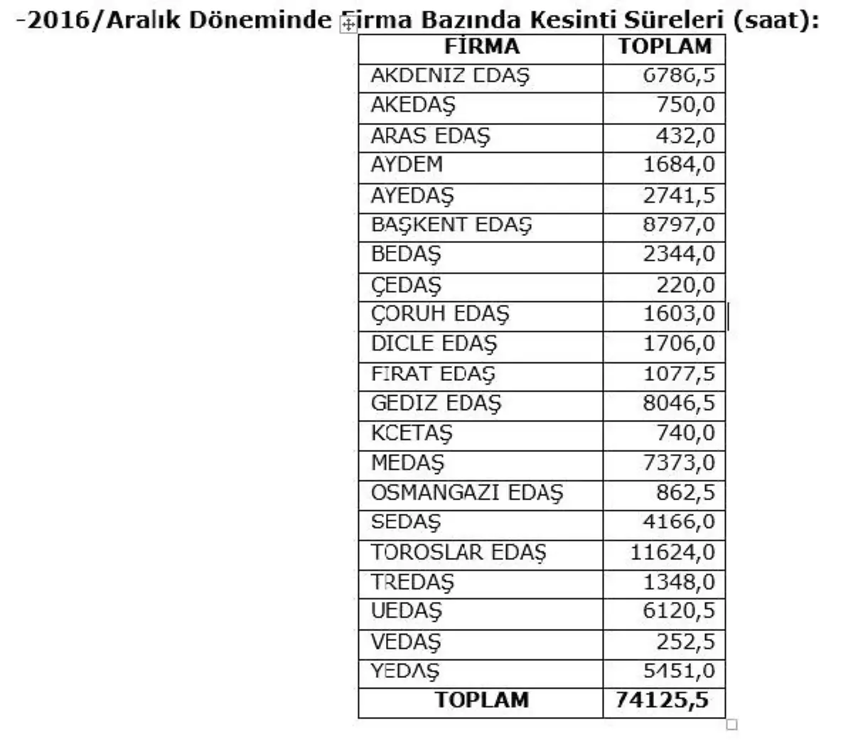 Elektrikte Plansız Kesintiler, Planlı Kesintilerin Önüne Geçti