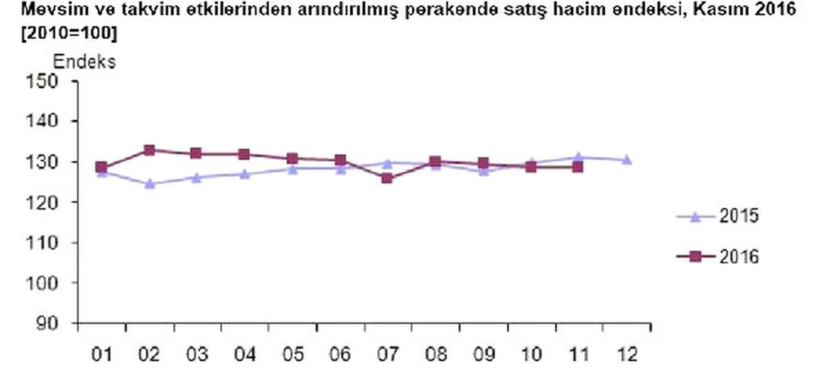 Perakende Satışlar Düşerken, İnternet Satışlarında Artış Sürüyor