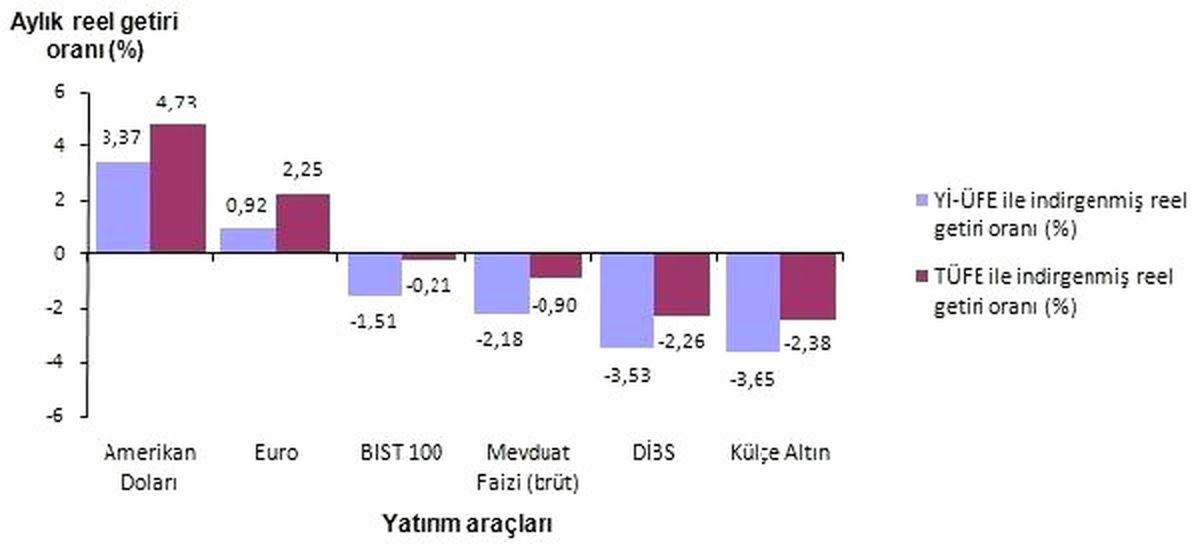 Aralık\'ta En Çok Dolar Kazandırdı