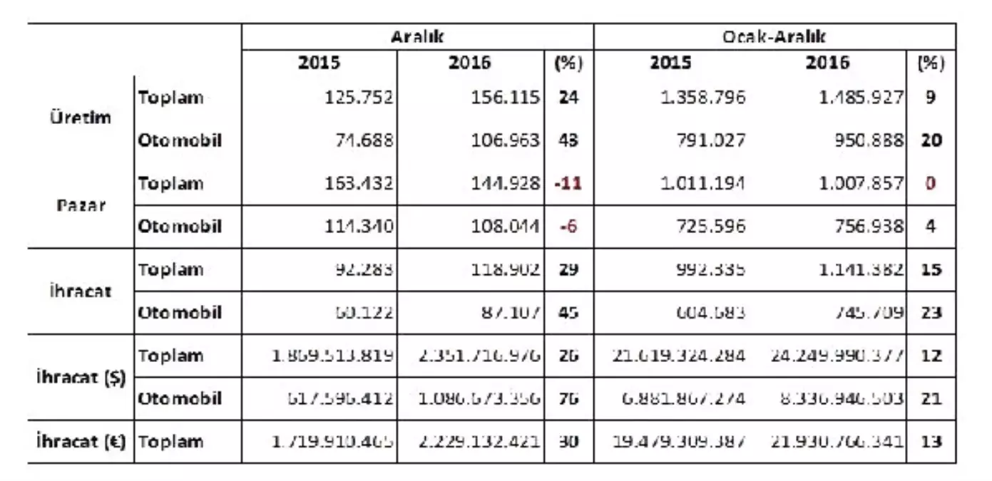 Osd: 2016\'da Otomotiv Üretimi ve İhracatında Rekor Kırıldı