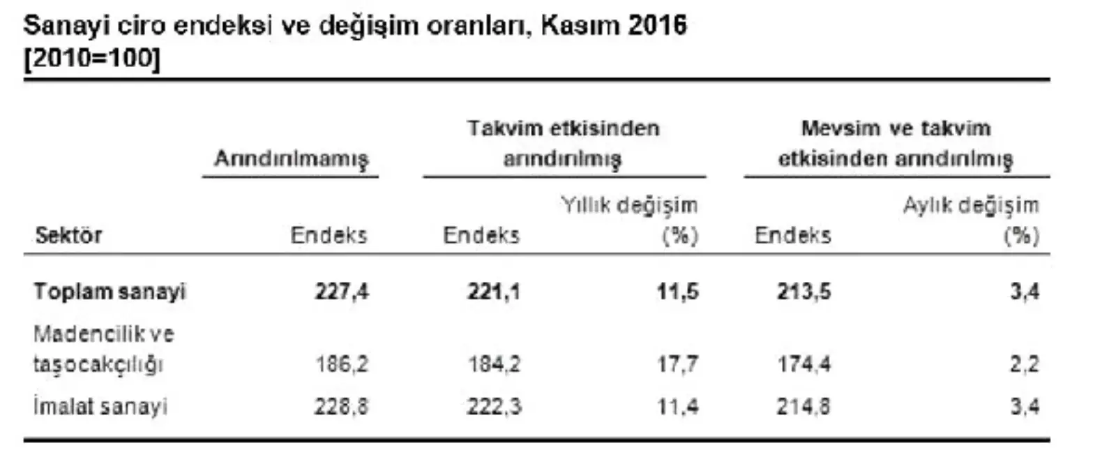 Sanayi Ciro Endeksi Aylık Bazda Yüzde 3.4 Arttı