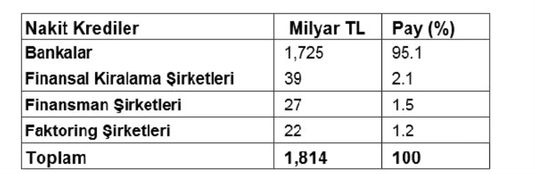 Bireysel Kredilerde Tahsili Geçmiş Alacaklar Yüzde 40 Arttı