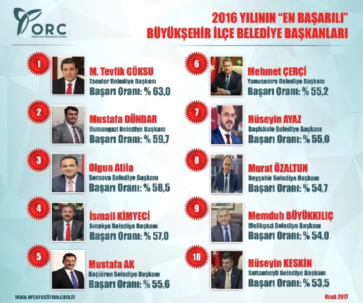 En Başarılı Büyükşehir Belediyeleri ve Başkanları Açıklandı