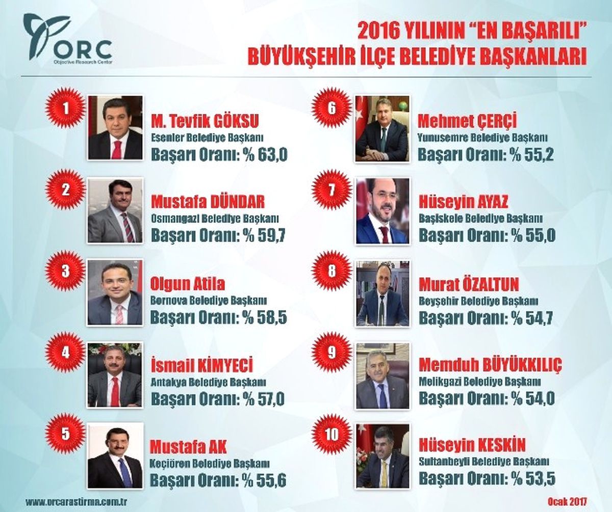 Türkiye\'nin En Başarılı 2. İlçe Belediye Başkanı Dündar Seçildi.