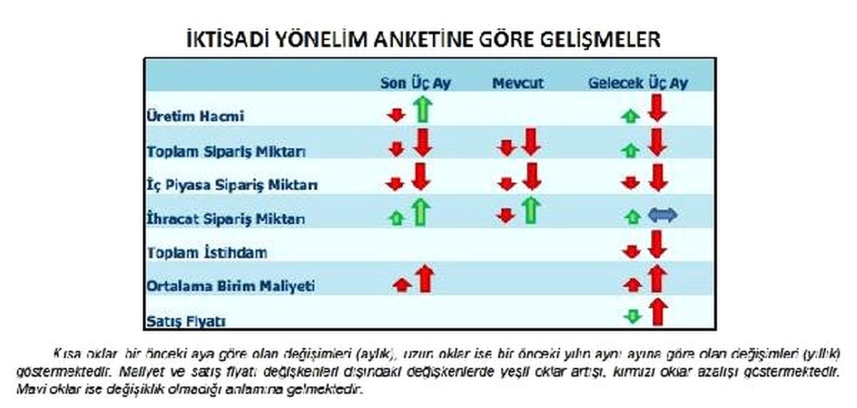 Reel Kesim Güveninde de Azalma Sürüyor