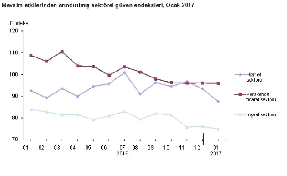 Sektörel Güvende Düşüşler Sürüyor