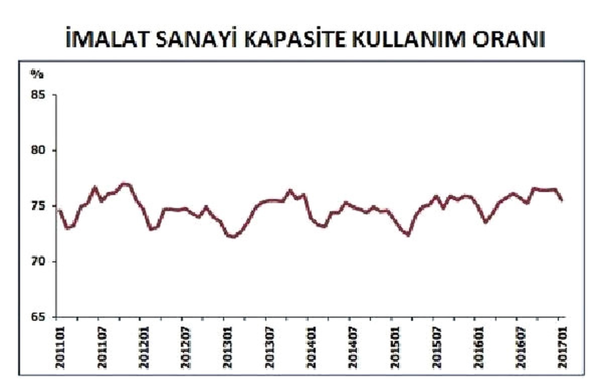Tüm Sanayi Ürünleri Üretiminde Kapasite Kullanımı Azaldı