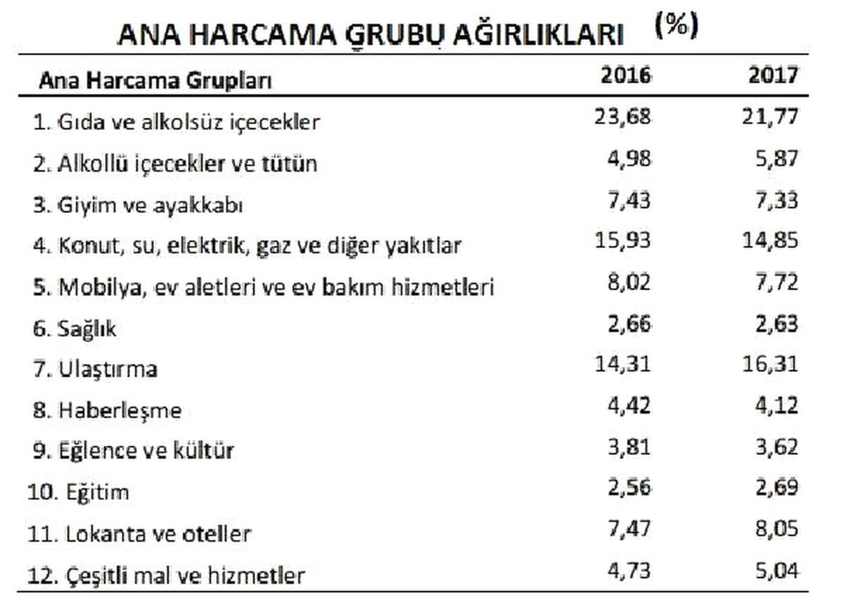 Yeni Enflasyon Sepetinde Gıdanın Ağırlığı Düştü, Tütün-alkolün Ağırlığı Arttı-Tüik