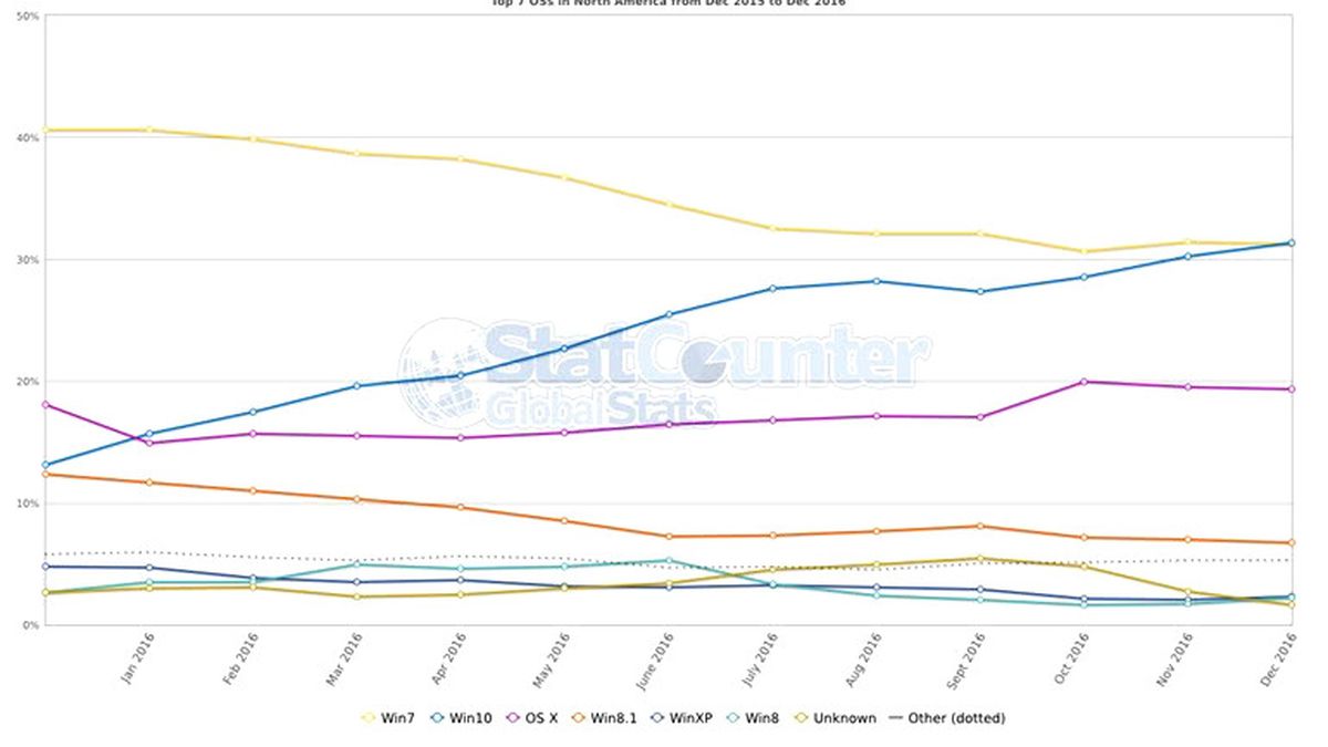Windows 7 İlk Kez Geride Kaldı!