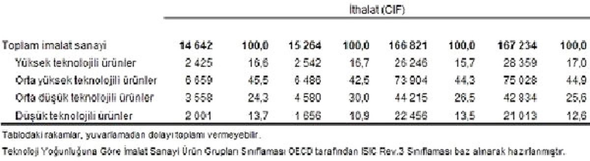 Aralık Ayında İhracat Yüzde 9 Arttı