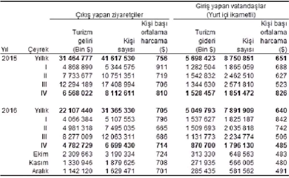 Turizm Geliri 2015\'in Son Çeyreğine Göre Yüzde 27.2 Azaldı