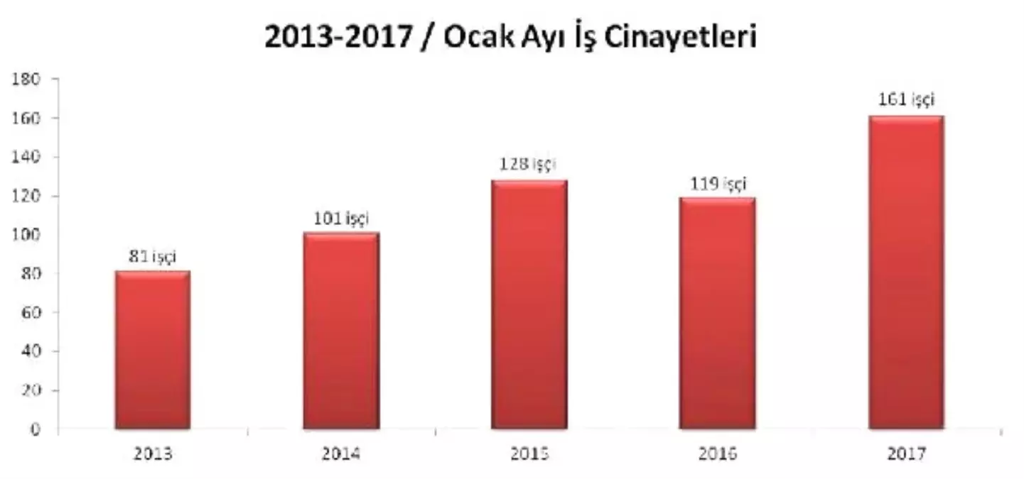 Ocak\'ta İş Kazalarında 161 Kişi Öldü