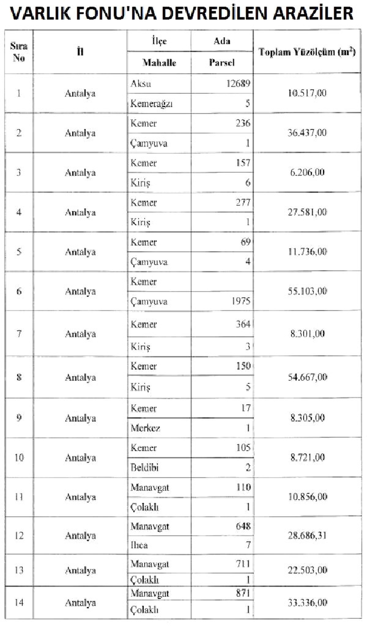 Varlık Fonu\'na 2.3 Milyon Metrekare Hazine Arazisi de Devredildi