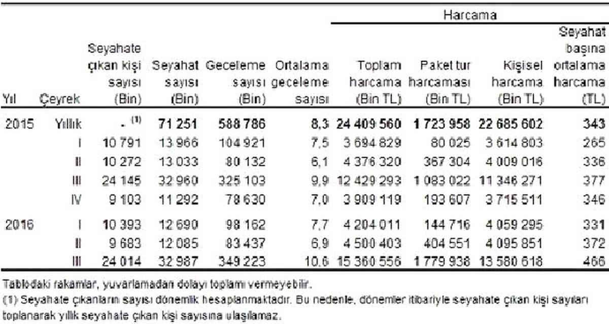 Yerli Turist 2016 Tatil Sezonunda Az Gezdi Çok Harcadı