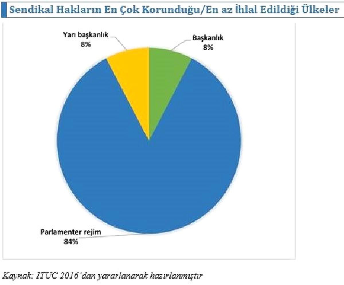 Disk\'ten İnsan Hakları ve İnsani Gelişme Raporu: Başkanlık İşçiye Zararlıdır