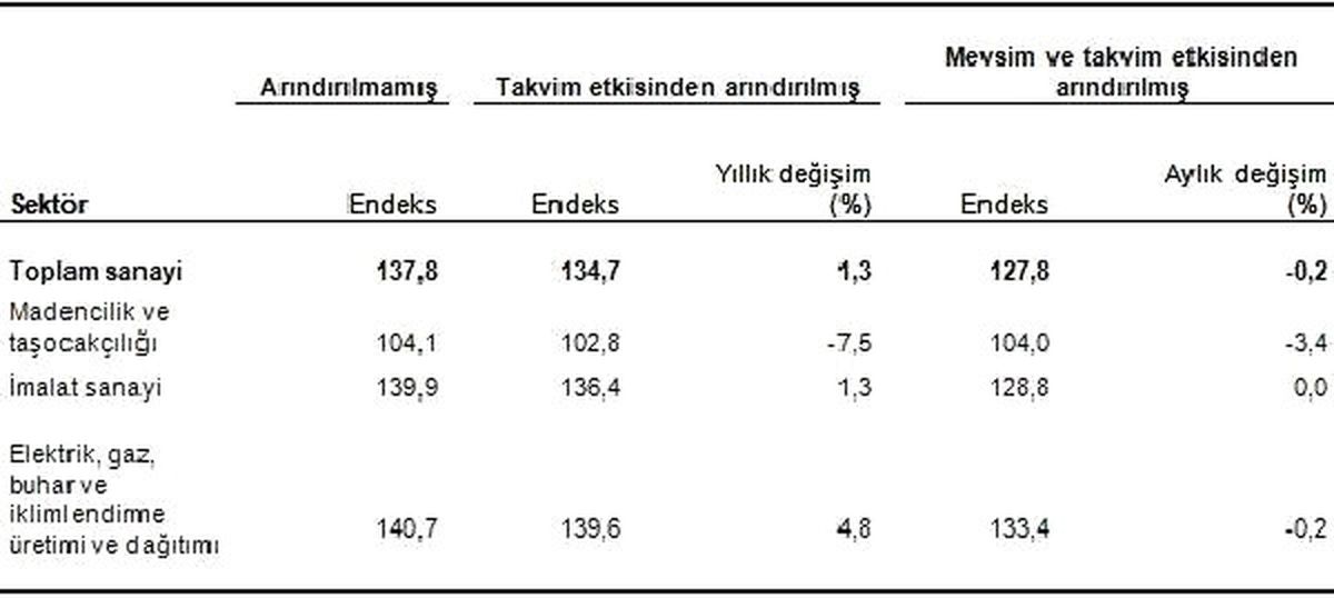 Sanayi Üretimi 2016 Yılını Beklentinin Altında Kapattı