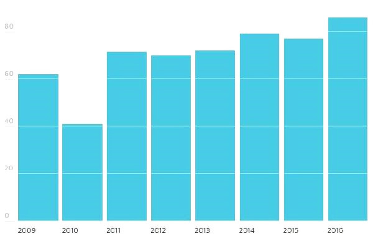 2016 Yılında Avrupa\'da Kurulan Santrallerin Yüzde 86\'sı Yenilenebilir Enerji Kullanıyor