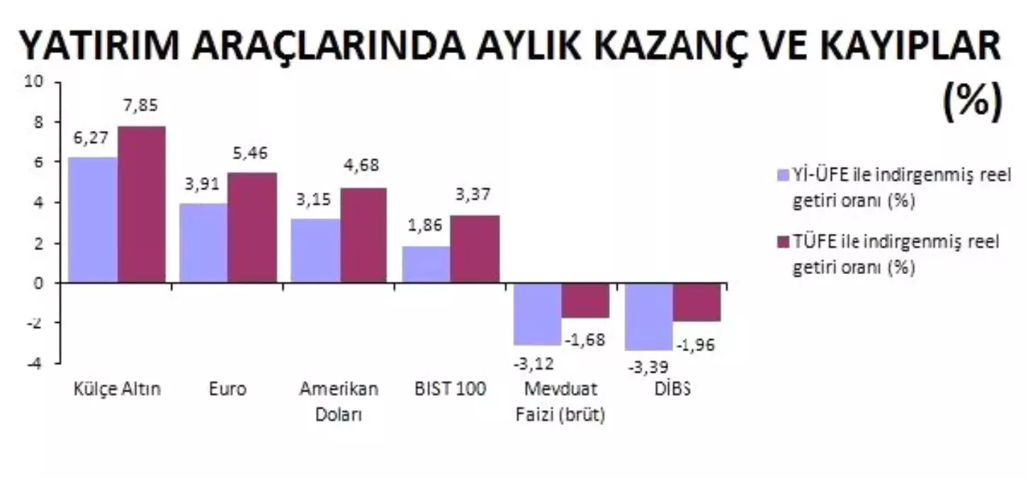 Dolar Destekli Altın Ocak\'ta Aylık En Yüksek Getiriyi Sağladı (2)