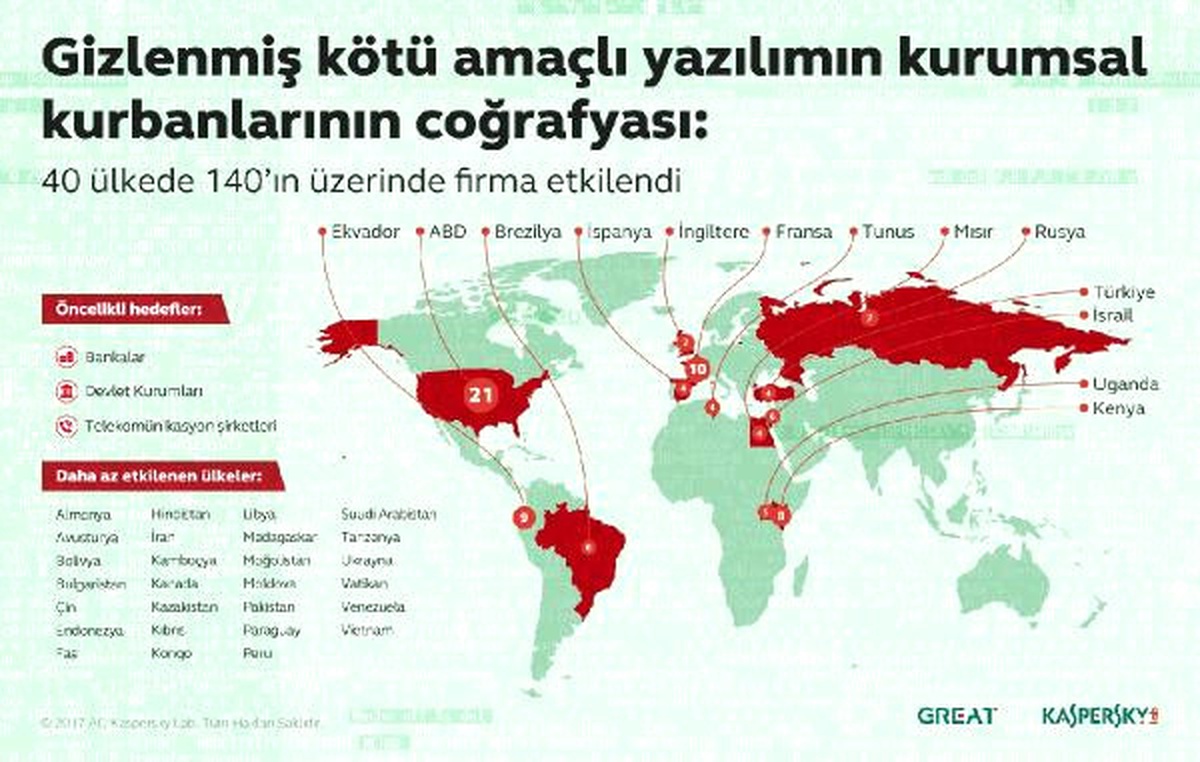 Siber Saldırganlar 40 Ülkede Büyük Şirketlere Sızdı
