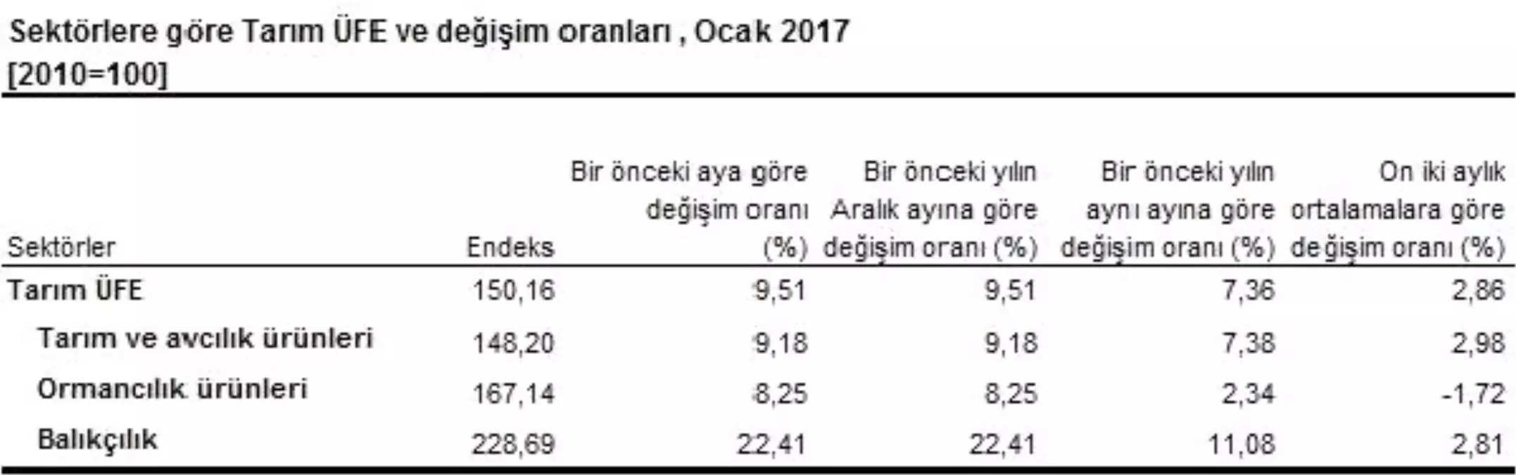 Soğukların Etkisiyle Ocak\'ta Tarım-Üfe Yüzde 9.51 Yükseldi