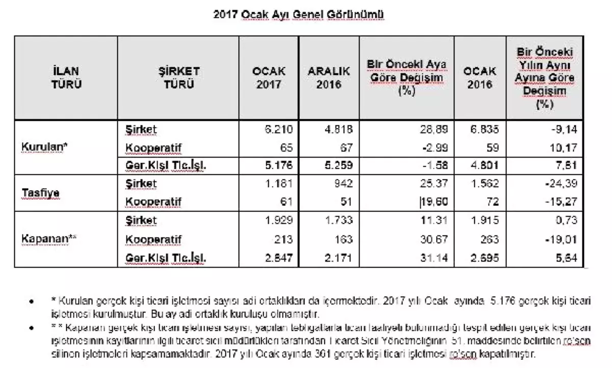 Yeni Şirket Kuruluşları Ocak\'ta Yüzde 28.89 Arttı