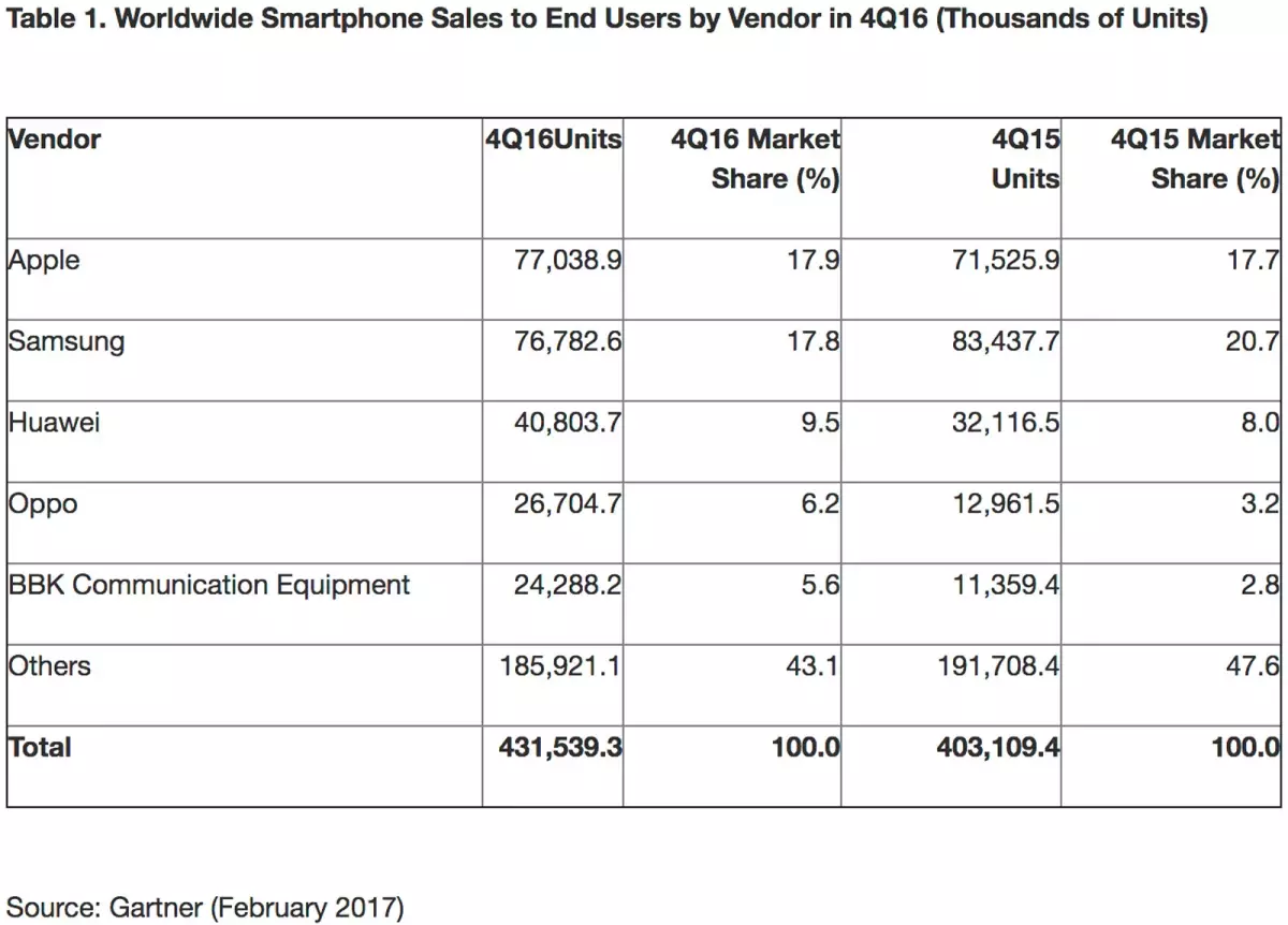 Blackberry\'nin 2016 Akıllı Telefon Pazar Payı Neredeyse Sıfır!