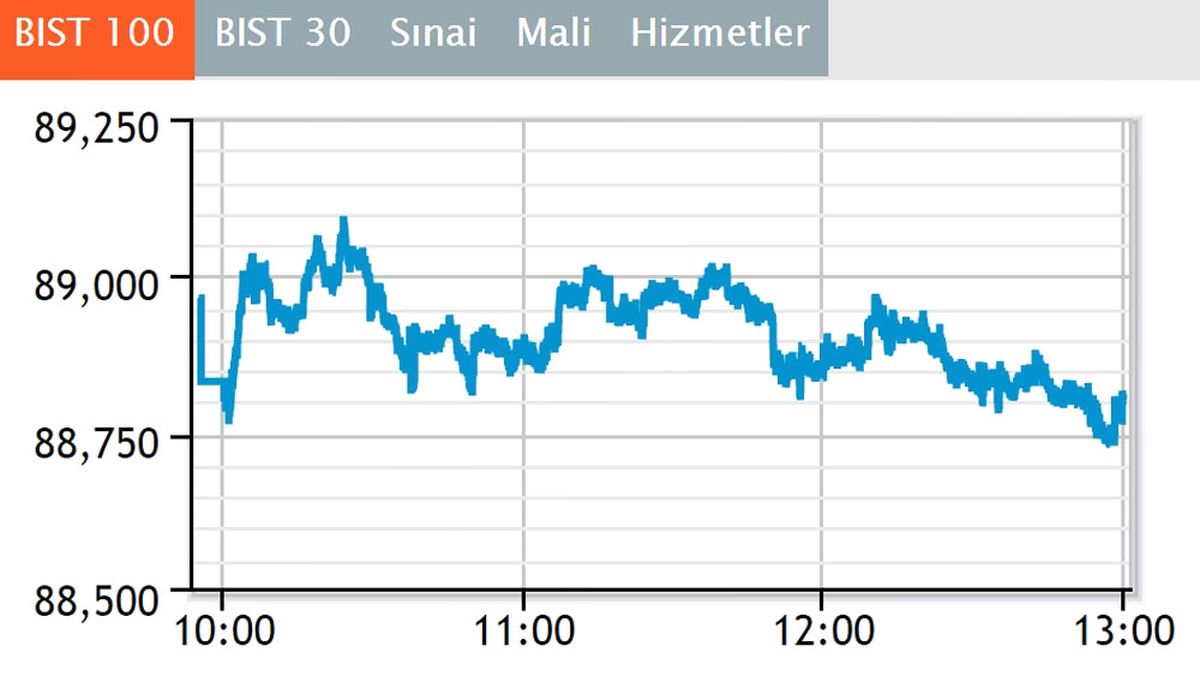 Borsa Ilk Yarıda Düştü