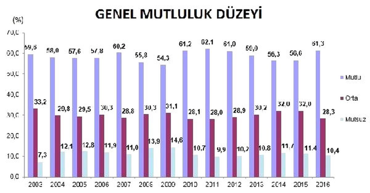 Darbe Girişimi ve Bombalara Karşın Mutlu Olanlar Arttı