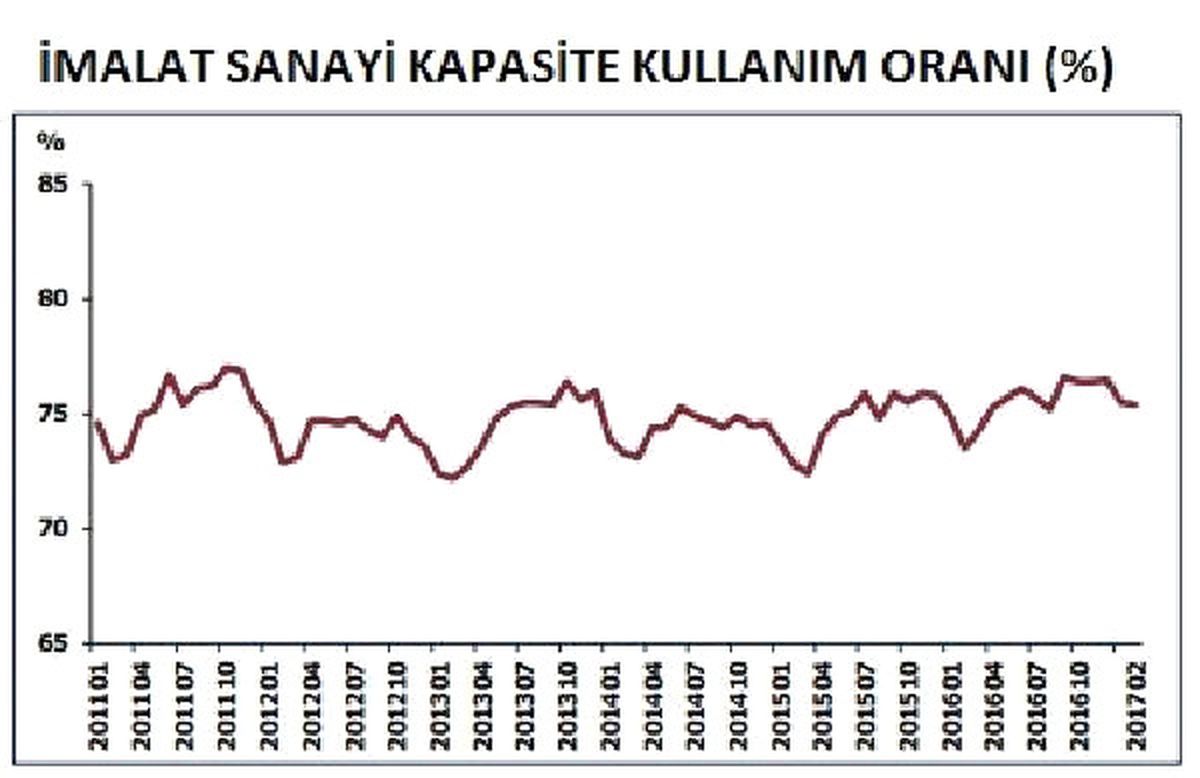İmalat Sanayi Kapasite Kullanımı Şubat\'ta Düştü