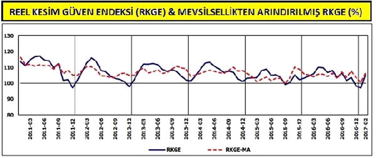 Reel Kesim Güven Endeksi Şubat\'ta "İyimser" Düzeye Çıktı