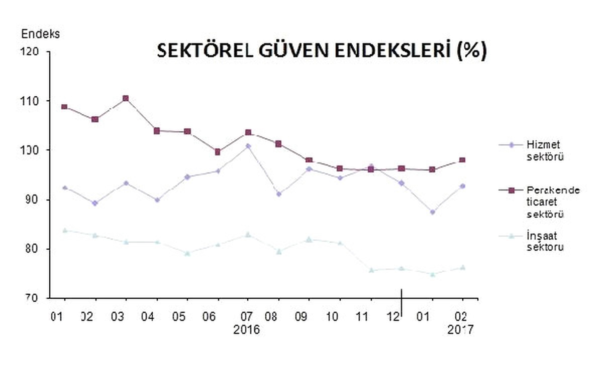 Sektörel Güven Şubat\'taki Artışlara Karşın "Kötümser" Düzeyde
