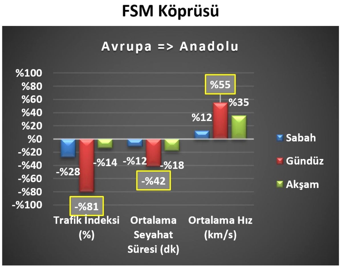 3. Köprü ve Avrasya Tüneli Istanbul Trafiğini Rahatlattı