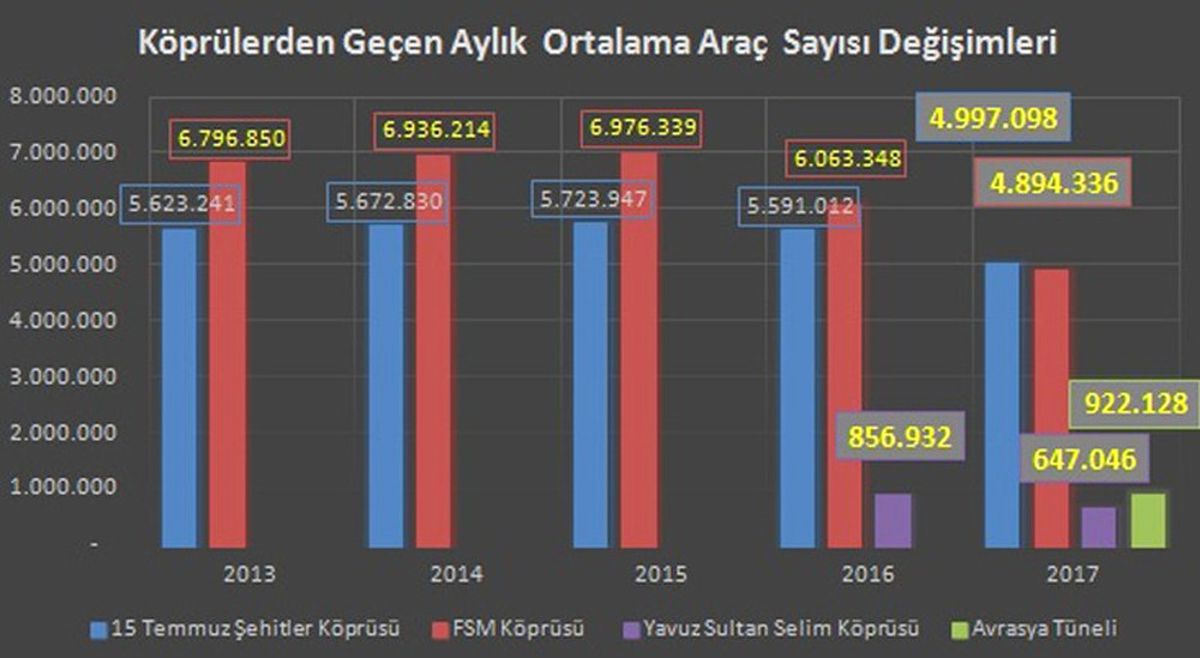 Avrasya Tüneli\'nden 922 Bin 128 Araç Geçti