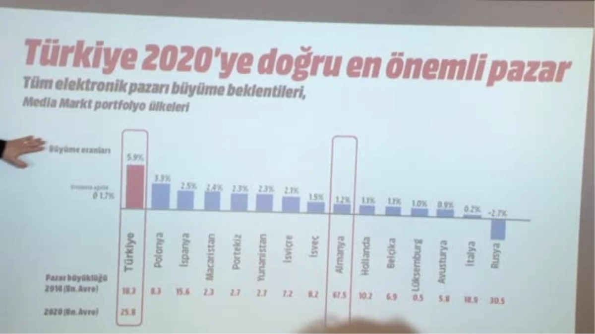 Media Markt\'ta 2017\'de Yeni Mağazalar Yolda