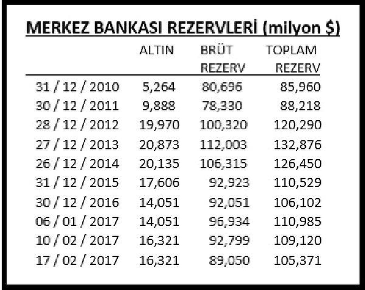Merkez Bankası\'nın Döviz Rezervi 5 Yılın En Düşük Düzeyinde